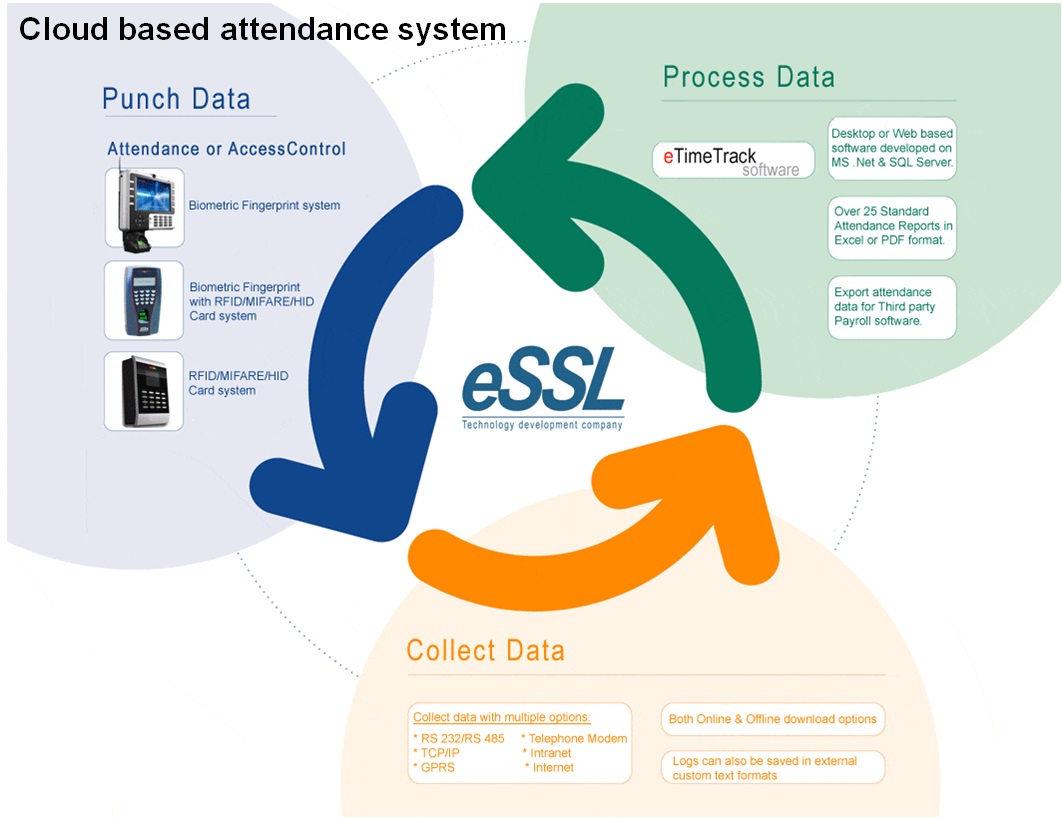 Cloud based attendance system